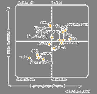 Oracle Positioned in Leaders Quadrants Magic Quadrant for Business Intelligence Platforms, 1Q07 Magic Quadrant for CPM Suites, 2007 Magic Quadrant for Data Warehouse Database Management Systems, 2007