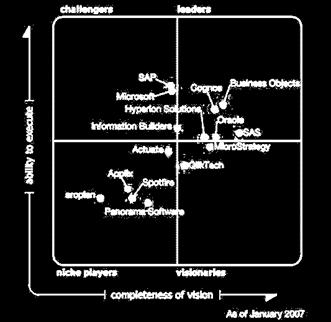 The Magic Quadrant is a graphical representation of a marketplace at and for a specific time period.