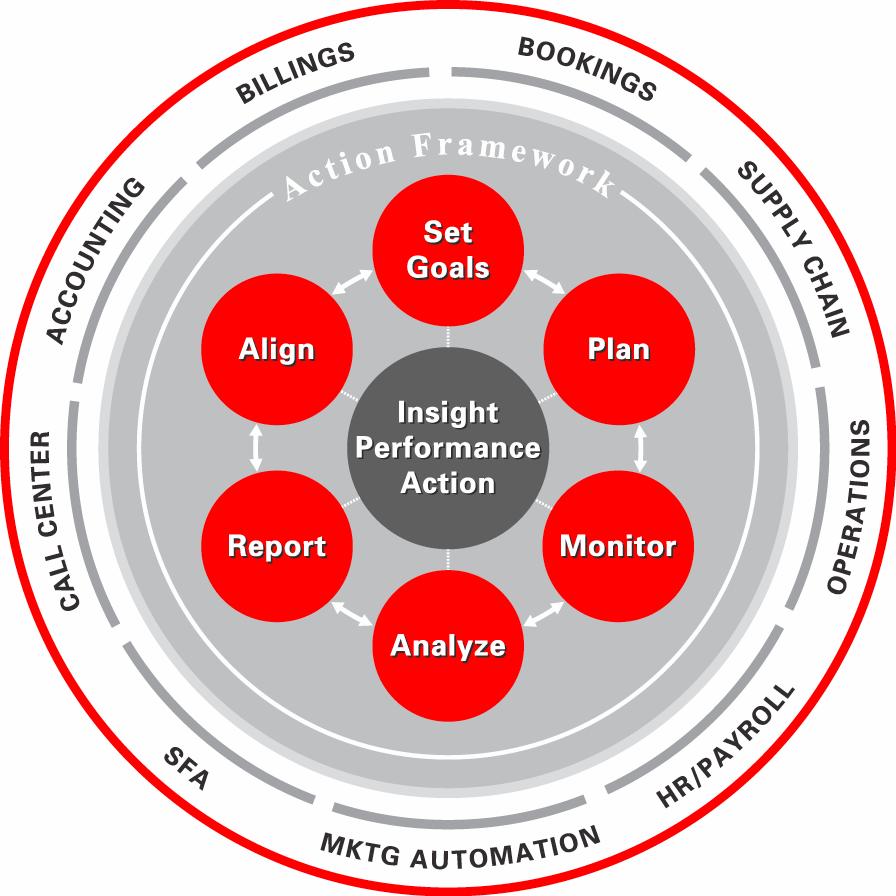 Oracle s EPM System Vision Focus on Today and Plan for Tomorrow Link strategic goals to operational decisions Integrates all management