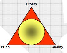Regulatory Balance Optimal resource allocation (company earns profit); Prices