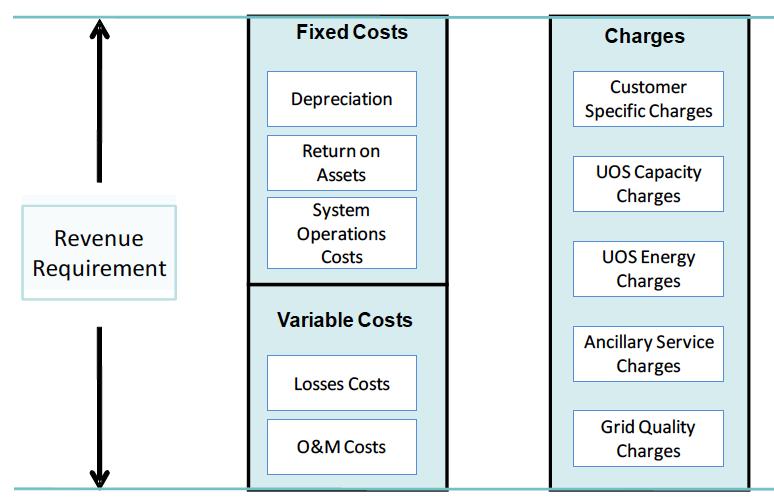 Revenue Requirements, Costs and Charges Source: