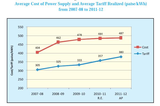 Indian Example: Real Costs and Tariffs Under traditional model, the cost of supply remains higher than the approved tariffs.
