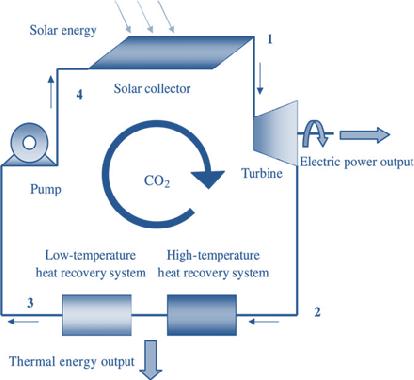 (a) A schematic diagram of the Rankine cycle diagram (b) Process of the cycle in a CO 2 P-H Fig.