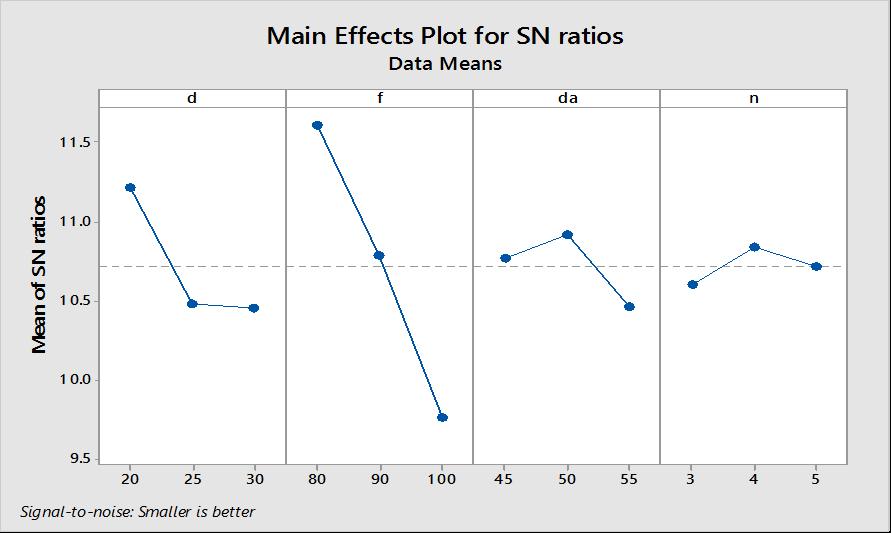 c) Main Effects Plots The main effects plots for the experiments have been given in Fig. 5. Fig.5.Main Effects plot for S/N ratio The response graph shown in fig.