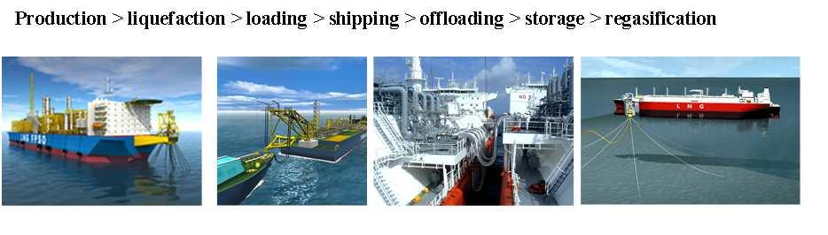 2 Floating LNG requires qualification of components and systems used in LNG transfer Offshore FLNG configurations in STS transfer: Side-by-Side Tandem Aerial Tandem Floating 3 Qualification program