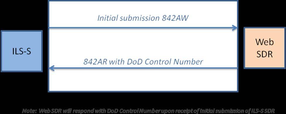 e. Proposed transaction flow: f. Alternatives: Multiple methods could accomplish the end goal of providing the WebSDR Control Number to ILS-S.