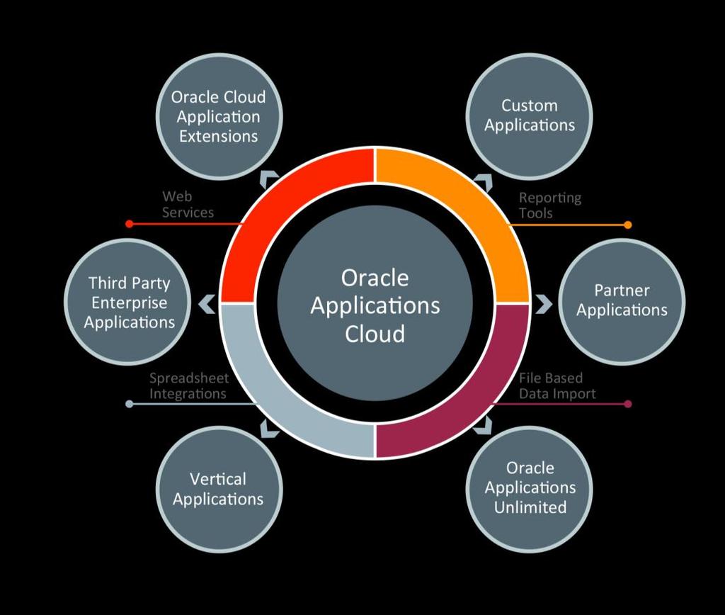 Figure 1. Integration Methods for Oracle Cloud Applications Web Services A web service provides a standardized way of integrating two web-based applications.
