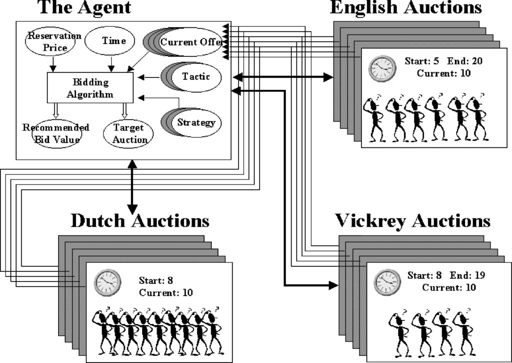 Developing a Bidding Agent for Multiple Heterogeneous Auctions 189 Fig. 1. The Marketplace simulator.