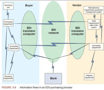 Specifications for several hundred transaction sets In 1987, the United Nations published its first standards under the title EDI for Administration,