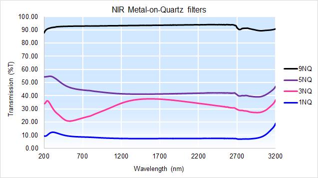 0, 1100, 1700, 2210, 2500, 2800 nm Metal coated quartz filter with coated side protected by an optically contacted quartz window.