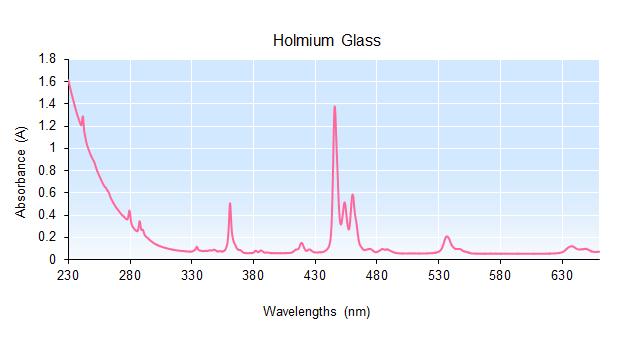 Glass Wavelength Filter - Holmium, Didymium Primary Usage: Usable Range: Verification of wavelength scale accuracy in both UV and Visible 241 nm to 640 nm (Holmium for UV/Vis).