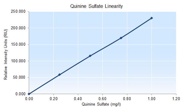 Quinine Sulfate Fluorescence Reference Primary Usage: Usable Range: A solution of 1mg/L Quinine Sulfate in 0.105 mol/l Perchloric Acid.