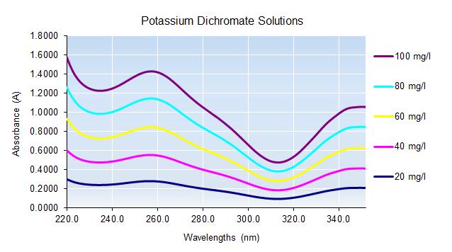 a scan of 5 different concentrations of Potassium Dichromate. It clearly shows the peaks and troughs in relation to absorbance and the differences due to Potassium Dichromate concentration.