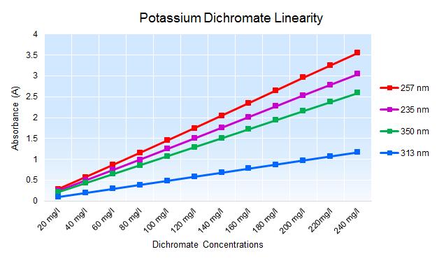 Spectral scan: The graph to the left is a scan of 11 different concentrations of Potassium Dichromate.