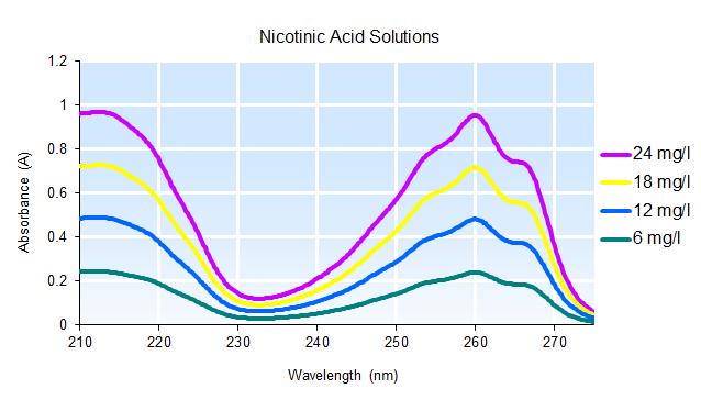 1M 2 Nicotinic Acid 6 mg/l 3 Nicotinic Acid 12 mg/l 4 Nicotinic Acid 18 mg/l 5 Nicotinic Acid 24 mg/l Spectral scan: The graph to the left is a scan of a set of the 4 different concentrations of