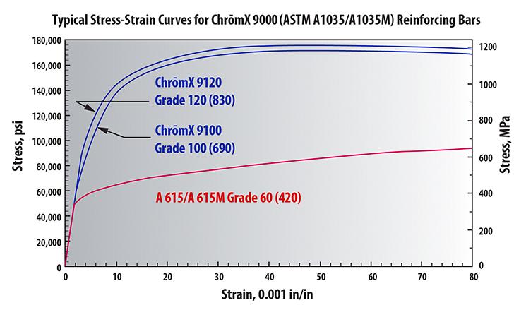 Figure 16. Typical stress-strain relationship for MMFX Grade 100 high strength steel. Figure 17.