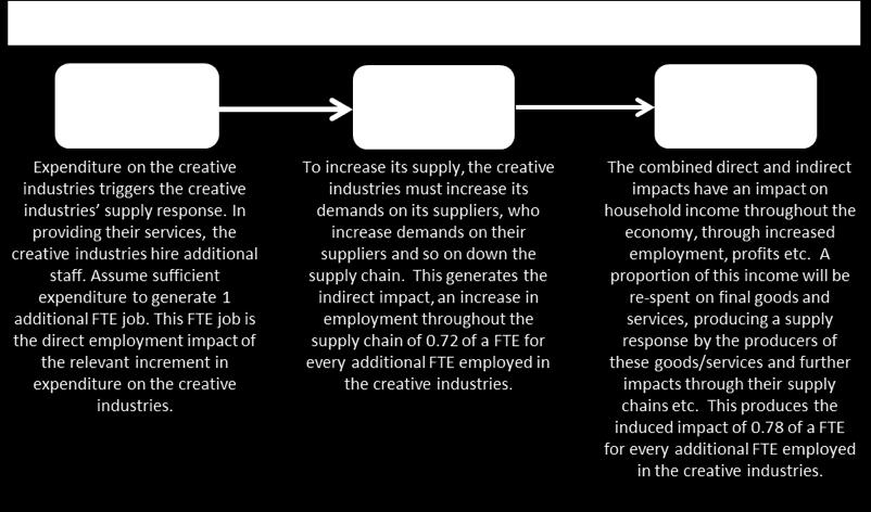 goods and services produced by the creative industries. However, employment growth is anticipated to remain below that of GVA, reflecting productivity increases within the creative sector.