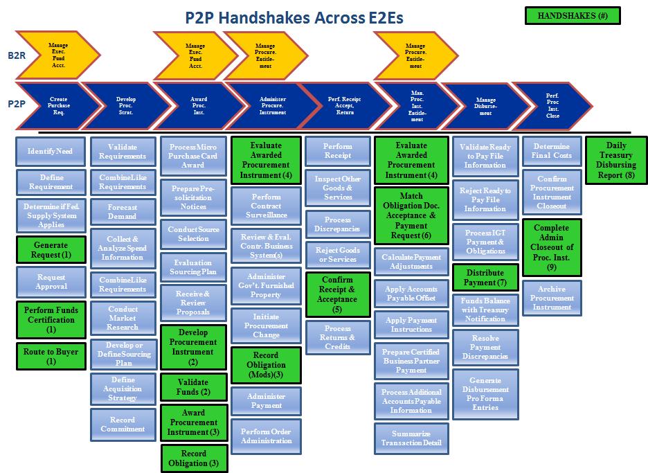 Appendix D: Overview of All P2P Handshakes Handshakes The term handshake referenced in the figure on the previous page refers to electronic information exchanges that take place either within or