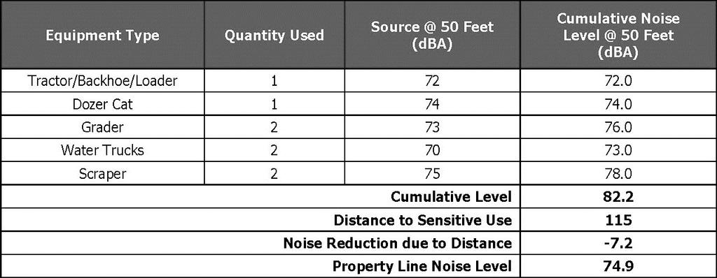 Table 4.10-7 Construction Noise Levels (Ldn, Inc., 2016c, Table 5-1) As shown in Table 4.10-7, construction of the proposed Project would result in a worst-case noise level of 82.