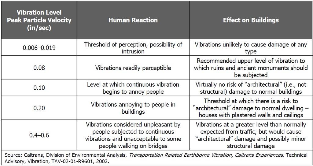 Table 4.10-1 Human Reaction to Typical Vibration Levels (Ldn, Inc., 2016c, Table 2-1) by material damping varies with soil types and condition as well as the frequency of the wave. (Ldn, Inc., 2016c, p.