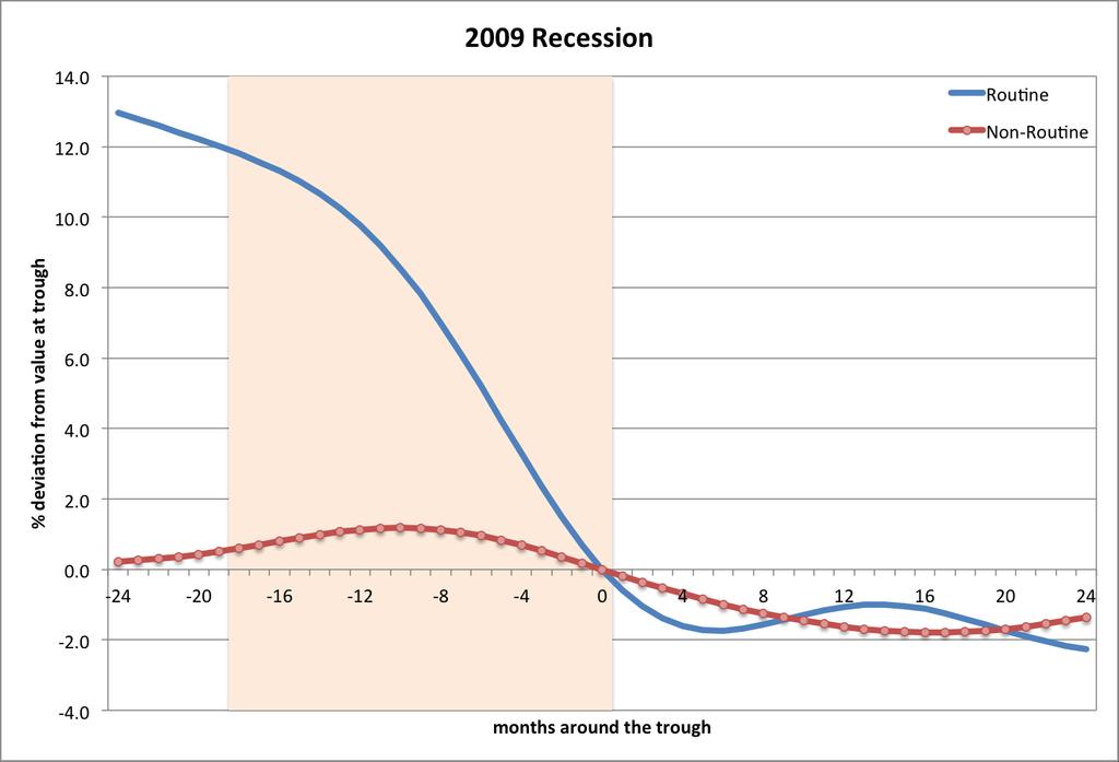 Recessions Notes: Data from