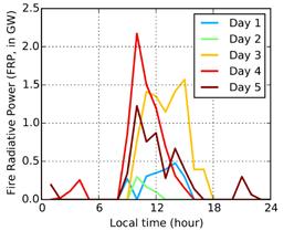 Scientific focus regions sampled several times per day to avoid missing events,