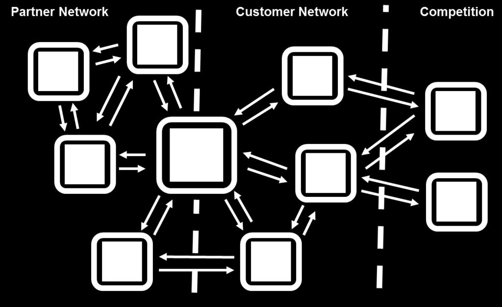 Exercise 1: Describe Business Model (Baseline) Step 1 (Network View) Describe how the company is embedded into its business network Focus on important actors Distinguish customers, partners and