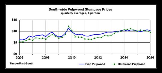 Southwide Prices timber-mart south Pine sawtimber stumpage markets have not