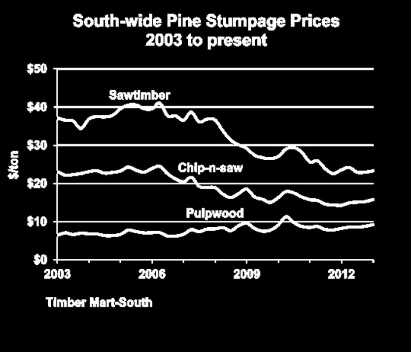 Southwide Prices timber-mart south PST/PPW ratio which drives management strategy