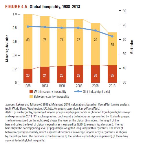 Points of Departure Rising global inequality?