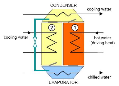 Scheme of a closed cycle absorption system [3] The refrigerant evaporates, the concentrated solution flows through a restrictor to the absorber (low pressure level).