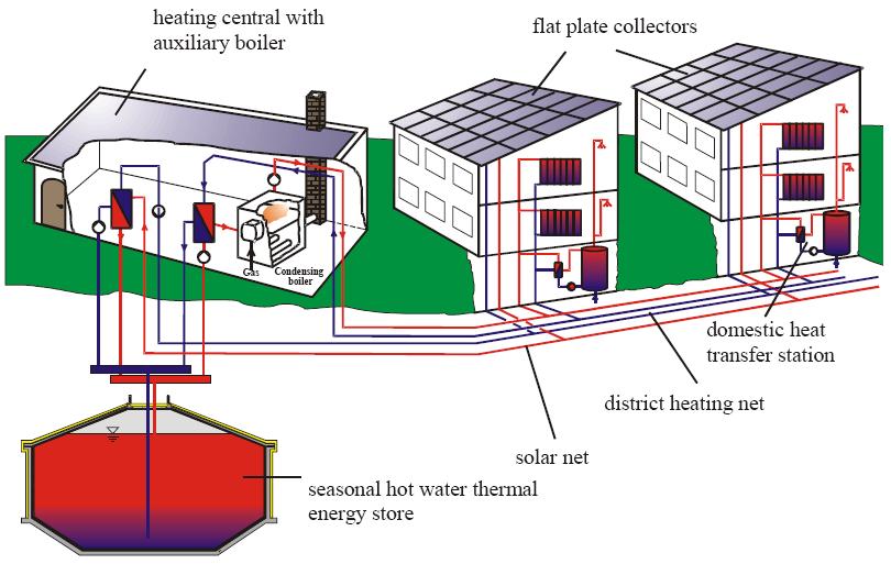 4. SEASONAL STORAGE Seasonal heat storage offers a great potential for substituting fossil fuels using waste heat from cogeneration heat and power plants (CHP) or solar energy for domestic hot water