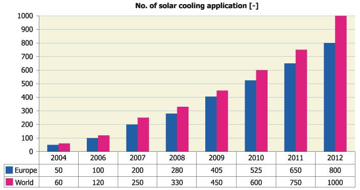 Solar Cooling Systems in Operation in Europe and