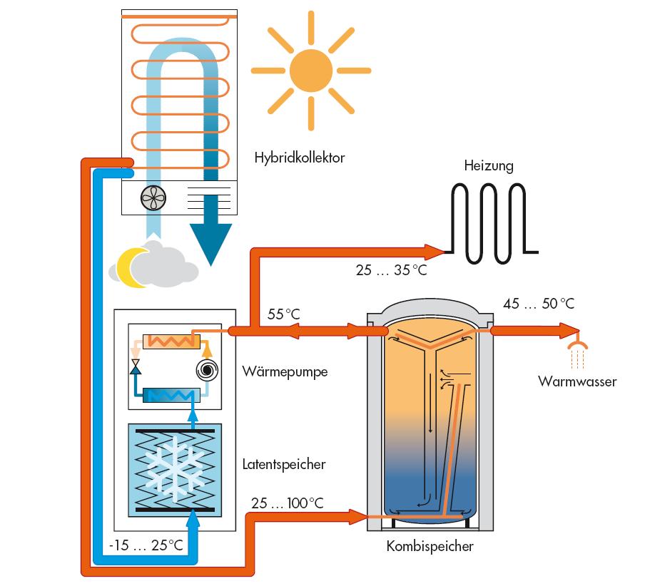 Solar and Heat Pump Systems Task 44 Hybrid collector Space