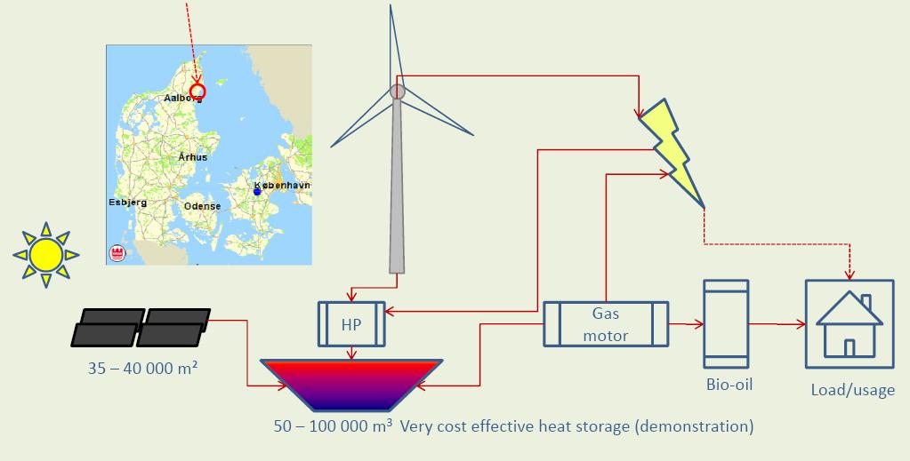 Smart District Heating Systems Integration of heat and electrical grids Source: Jan-Erik