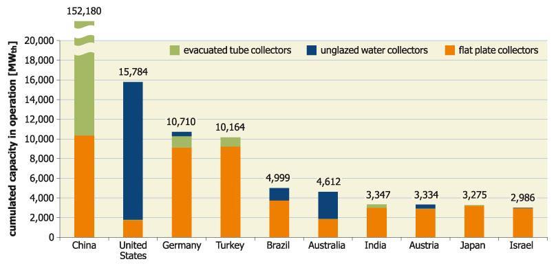 Total installed capacity of unglazed and glazed water