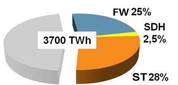 m² sources: - Potential of Solar Thermal in Europe, AMD scenario, Weiss and Biermayr, 2009, www.