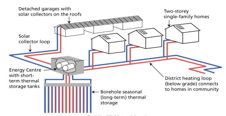 Seasonal Borehole Thermal Energy