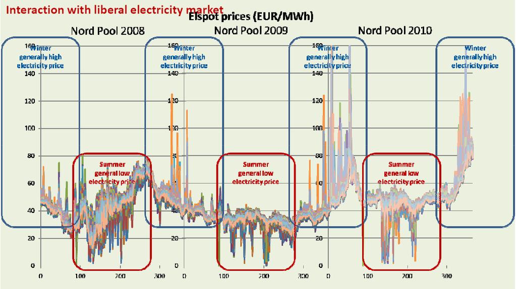 Electricity prices during the