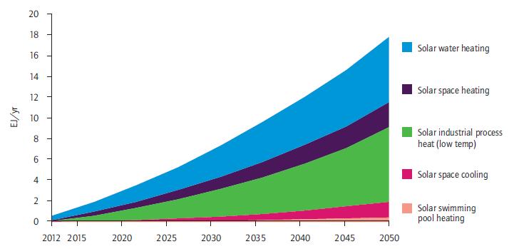 IEA Roadmap vision of solar heating and cooling by sector (EJ/yr) 8.9 EJ/a 7.2 EJ/a 1.5 EJ/a 0.