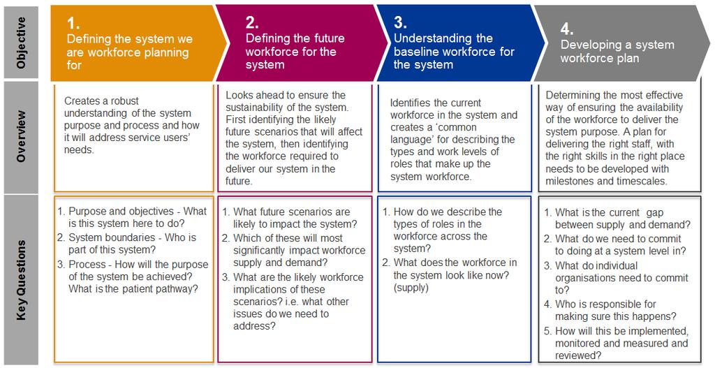 How to undertake system workforce planning Introduction to System Workforce Planning System workforce planning is undertaken in a