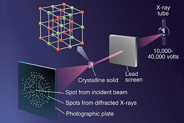 Determining the Structures of Crystals X-Ray Diffraction A beam of x-rays is directed at a crystalline solid The photons of the x-ray beam are scattered by the atoms of the solid.