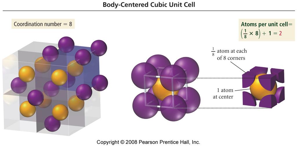 Body-Centered Cubic 9 particles, one at each corner of a cube + one in center 1/8th of each