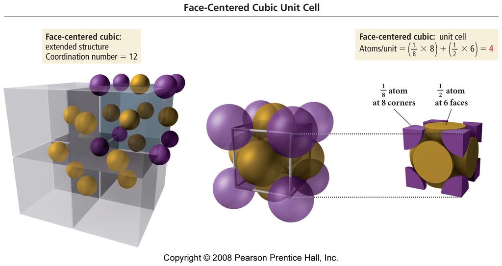 Face-Centered Cubic 14 particles, one at each corner of a cube + one in center of each face 1/8th of each corner