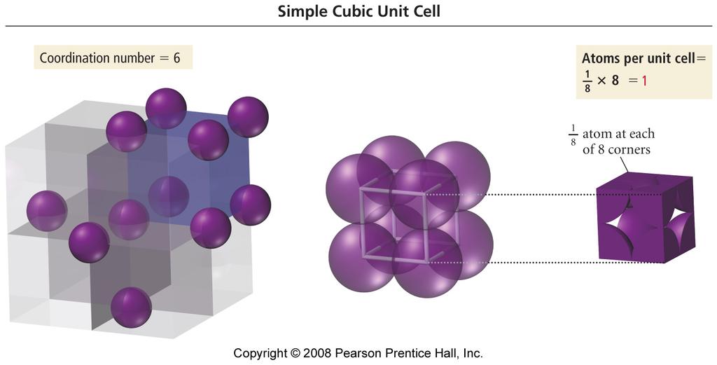 Simple Cubic Cell all 90 angles between corners of the unit cell the length of all the edges are equal ⅛ of each corner