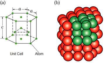 cell; and (b) single crystal with many unit cells. Source: W. G.