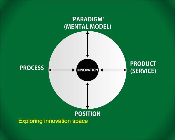 We have the simplified model for managing innovation. Here you have the kind of the pro-active linkages.