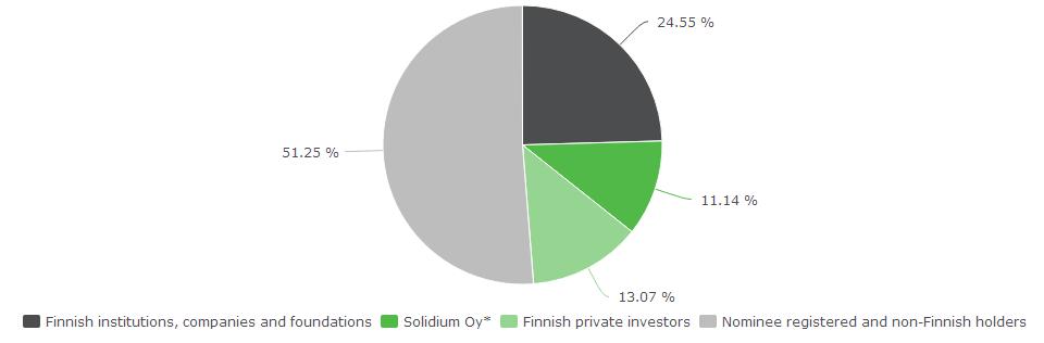 Shareholder structure on September 30, 2018 Sector Number of shareholders % of total shareholders Number of shares % of shares Nominee registered and non-finnish holders 339 0.76% 76,797,478 51.