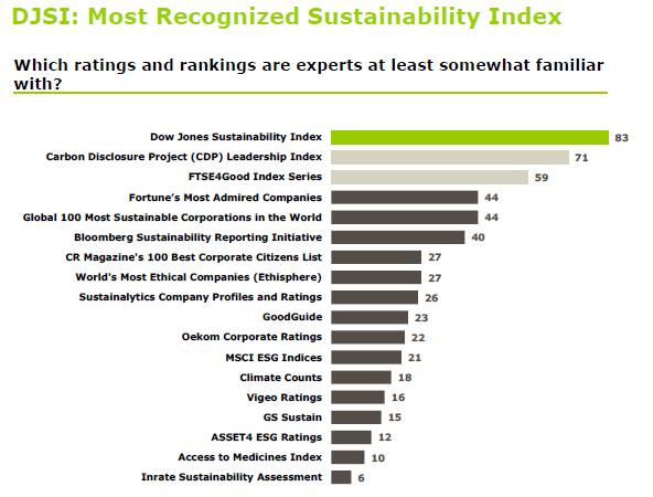 Recognition from Dow Jones and CDP Valmet is in Dow Jones Sustainability Index for the fifth consecutive year Achieved A- rating in CDP s climate program in 2017 In Ethibel