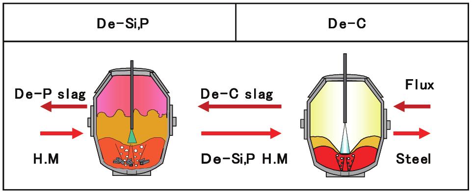 The basic concept was to separate hot metal de-p from de-s, which had been done in one reaction vessel before, and to assign de-p to converters.